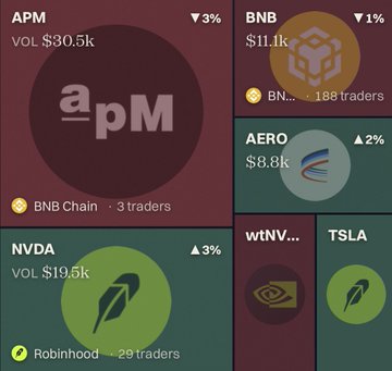 A trading interface displays various asset tiles including APM (VOL $30.5k, BNB Chain, 3 traders, down 3%), BNB ($11.1k, down 1%), AERO ($8.8k, up 2%), NVDA (VOL $19.5k, Robinhood, 29 traders, up 3%), wtNV..., and TSLA.