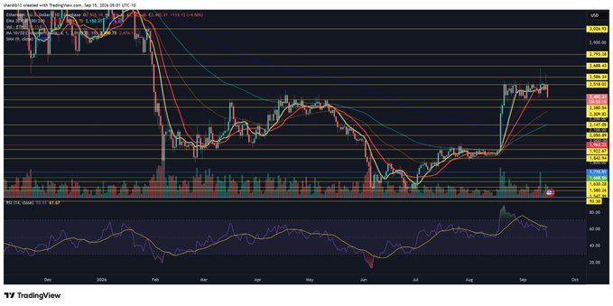 A TradingView chart of Ethereum (ETH/USD) on the 1D timeframe, dated September 18, 2024, shows price hovering near $2,341 after a recent rally, with multiple moving averages (SMA 10, SMA 50, EMA 10, EMA 21) layered on the price action and an RSI (14) indicator displayed in the lower panel showing momentum near 40-50. The chart illustrates a sideways consolidation following a sharp July low and August surge, visually supporting the post's view of indecision and potential for a near-term pullback before recovery.