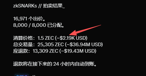 A Chinese-translated screenshot showing the results of a zkSNARKs token auction, with a red arrow pointing to the clearing price of "1.5 ZEC (~$2.19M USD)" alongside statistics including 16,971 bids and a total trading volume of 25,305 ZEC (~$36.94M USD), reflecting the poster's frustration over the unexpectedly high clearing price.