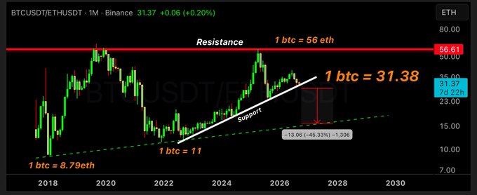 A BTCUSDT/ETHUSDT monthly Binance chart showing the BTC/ETH ratio declining from 56 ETH in 2018 to a current value of 31.37, with a diagonal support trendline and annotations marking key levels like "1 btc = 8.79 eth" (2018 low), "1 btc = 11" (2022 low), and projected resistance near 56, illustrating the post's thesis that ETH is poised to massively outperform BTC as the ratio breaks down.