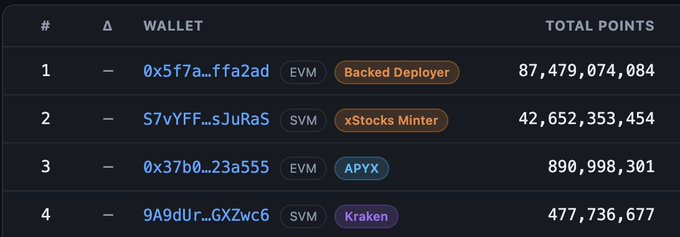 Leaderboard ranking wallets by Total Points: #1 0x5f7a...ffa2ad (Backed Deployer) with 87,479,074,084, #2 S7vYFF...sJuRaS (xStocks Minter) with 42,652,353,454, #3 0x37b0...23a555 (APYX) with 890,998,301, and #4 9A9dUr...GXZwc6 (Kraken) with 477,736,677.