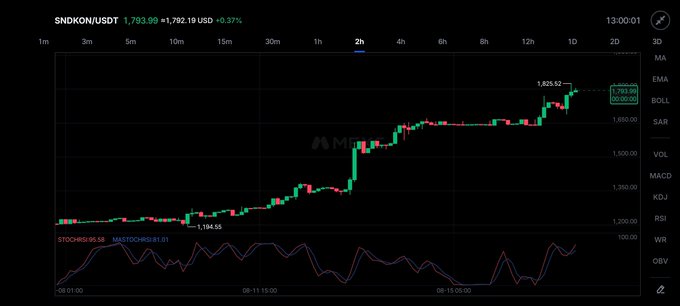 A 2-hour candlestick chart of SNDKON/USDT shows the asset trading at 1,793.99 USDT (+0.37%), with prices climbing steadily from a low of 1,194.55 USDT on August 10 toward a recent high of 1,825.52 USDT, visually supporting the post's claim of a strong bullish rebound breaking key resistance levels.
