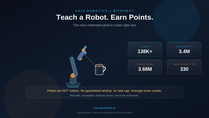 Promotional graphic for 'AXIS ROBOTICS x BITROBOT' featuring the headline 'Teach a Robot. Earn Points.' with statistics showing 138K+ users, 3.4M on-chain TX, 3.68M tasks done, and 330 new tasks/7D.