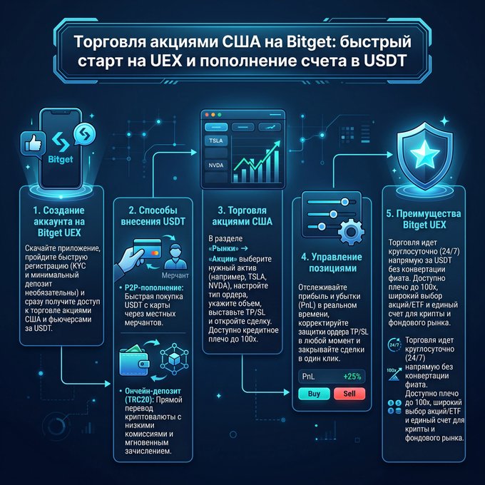 [1] "Твои любимые акции США теперь на Bitget UEX! Забудь про ограничения традиционного рынка. Теперь $TSLA, $NVDA, ...: (24/7) Расчёт в функцию @bitgetRU #bitget"