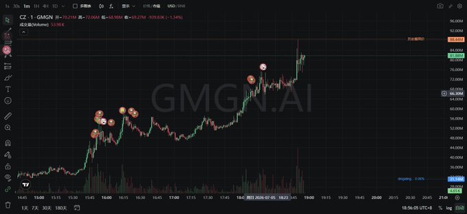 A candlestick chart of GMGN.AI (CZ-1.GMGN) shows a sharp intraday rally from around $40 to a peak above $75 on July 5, with several orange "飞" markers flagging buy points along the run-up — visually illustrating the post's claim that early buyers of CZ could have turned a ~$1,000 entry into roughly $80,000 within a single session.
