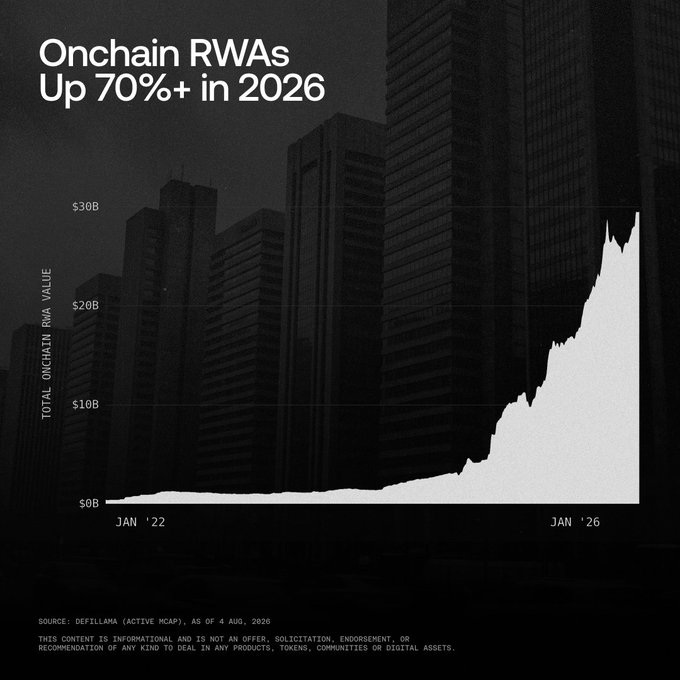 A black-and-white data chart titled 'Onchain RWAs Up 70%+ in 2026', displaying a sharp upward growth curve in total onchain RWA value from January 2022 to January 2026, sourced from DefiLlama.