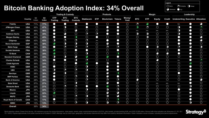 The image is a "Bitcoin Banking Adoption Index" chart by Strategy8 showing a 34% overall adoption rate across 30 banks globally, with JPMorgan Chase (USA) leading at 47% followed by BNY (46%) and Goldman Sachs (44%), while evaluating each institution across Trading & Custody, Products, Margin, and Leadership categories—illustrating how traditional banking giants are increasingly integrating Bitcoin into their core operations, supporting the post's claim of an imminent surge in institutional adoption.