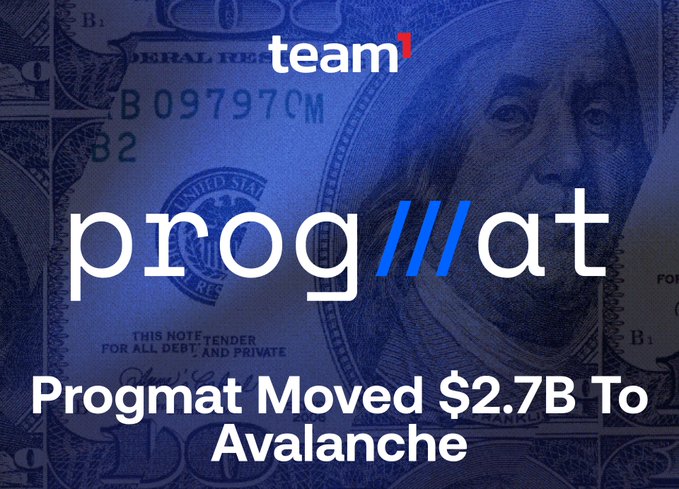 A blue-toned graphic displays the Team1 logo above “prog//at,” with Benjamin Franklin’s face and U.S. currency in the background. Bold text reads “Progmat Moved $2.7B To Avalanche,” matching the post about Progmat’s migration of $2.7 billion to Avalanche.