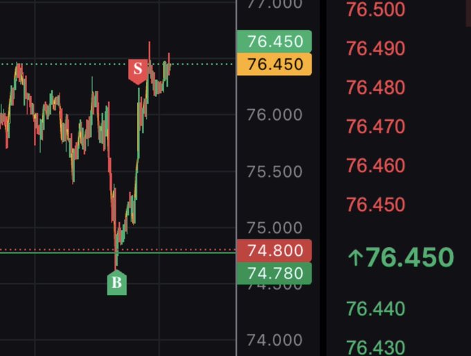 A trading chart for SOL shows a precise short entry (S) at 76.450 followed by a sharp decline to a local bottom (B) near 74.780, with the first take-profit already hit and the stop-loss moved to breakeven for a risk-free trade—illustrating the disciplined risk management strategy highlighted in the post.