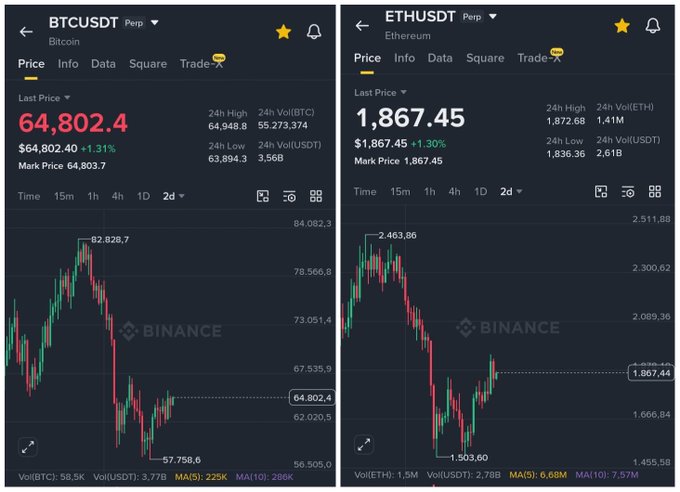 Two side-by-side Binance perpetual futures charts displaying BTCUSDT at $64,802.4 (+1.31%) and ETHUSDT at $1,867.45 (+1.30%).