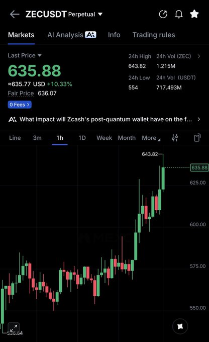A crypto trading chart shows ZECUSDT Perpetual trading at $635.88, up 10.33% with a 24h high of 643.82 and 24h volume of 717.49M USDT, aligning with the post's bullish sentiment on $ZEC targeting "1k and many more to go."