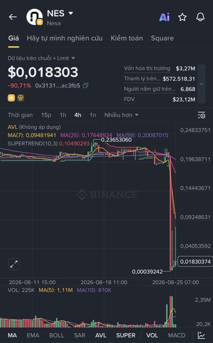 A cryptocurrency chart from Binance showing 'Nesa' (NES) token at $0.018303, displaying a dramatic price drop of 90.71% with candlestick patterns and technical indicators.
