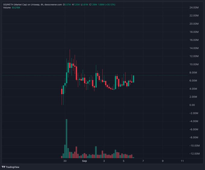 A TradingView candlestick chart shows the price action for "00WETH (Market Cap) on Uniswap" with 4-hour timeframe, showing significant price volatility around the end of August and early September.