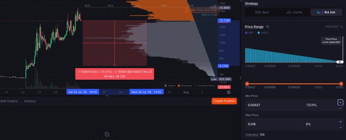 The image shows a cryptocurrency trading interface displaying the $KET/USDC pair on what appears to be the DEX Screener platform, with the token's price at approximately $0.005379 and a market cap of $835.99K. The chart shows a dramatic downward price movement, which visually contrasts with the post's enthusiastic promotion of $KET and its community projects, highlighting the tension between the token's social media hype and its actual poor market performance (showing a -73.11% decline).