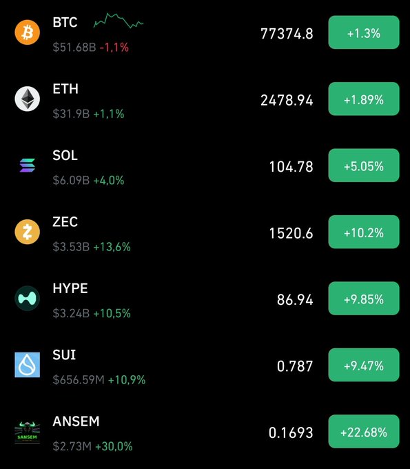 A cryptocurrency market dashboard showing prices and 24-hour changes for BTC ($77,374.80, +1.3%), ETH (+1.89%), SOL (+5.05%), ZEC (+10.2%), HYPE (+9.85%), SUI (+9.47%), and ANSEM (+22.68%).