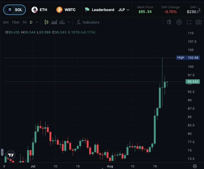 A cryptocurrency trading chart on TradingView showing the SOL token, currently priced at $95.543, with a recent spike to a high of 102.68.