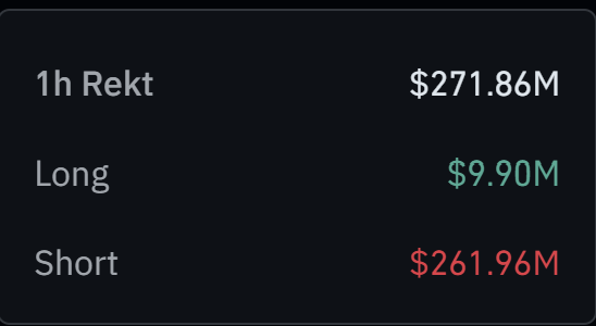 The image displays a 1-hour crypto liquidation summary showing $271.86M total liquidations ("1h Rekt"), with Long positions at $9.90M (in green) and Short positions at $261.96M (in red). This visually reinforces the post's claim about the massive $271 million in liquidations, highlighting the overwhelming dominance of short position liquidations that drove the total.