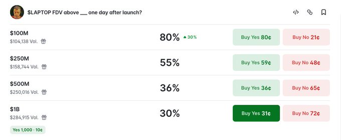 The image shows a Polymarket prediction page for "$LAPTOP FDV above ___ one day after launch?" with the following implied odds: 80% chance above $100M (80¢), 55% above $250M (59¢), 36% above $500M (36¢), and 30% above $1B (31¢), highlighting the stark contrast between traders' confidence in modest FDV levels versus their skepticism about $LAPTOP sustaining a $1B+ valuation just 24 hours after launch.