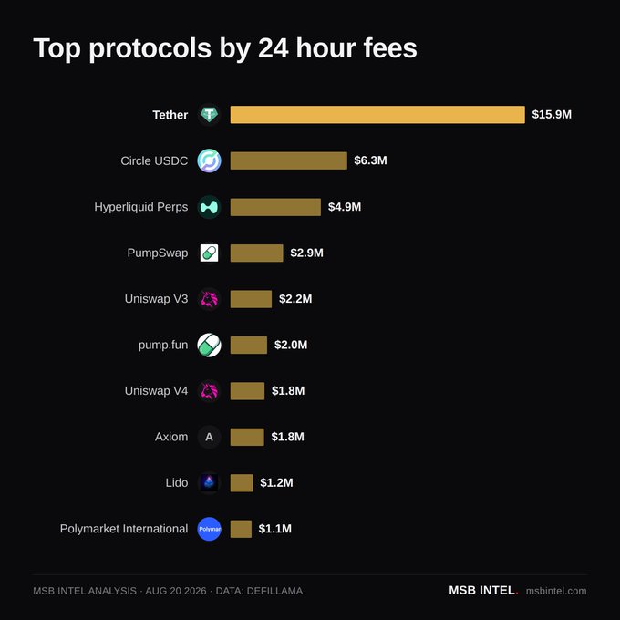 A bar chart titled 'Top protocols by 24 hour fees' from MSB Intel (Aug 20 2026, data: DefiLlama) showing Tether leading at $15.9M, followed by Circle USDC ($6.3M), Hyperliquid Perps ($4.9M), PumpSwap ($2.9M), Uniswap V3 ($2.2M), pump.fun ($2.0M), Uniswap V4 ($1.8M), Axiom ($1.8M), Lido ($1.2M), and Polymarket International ($1.1M).