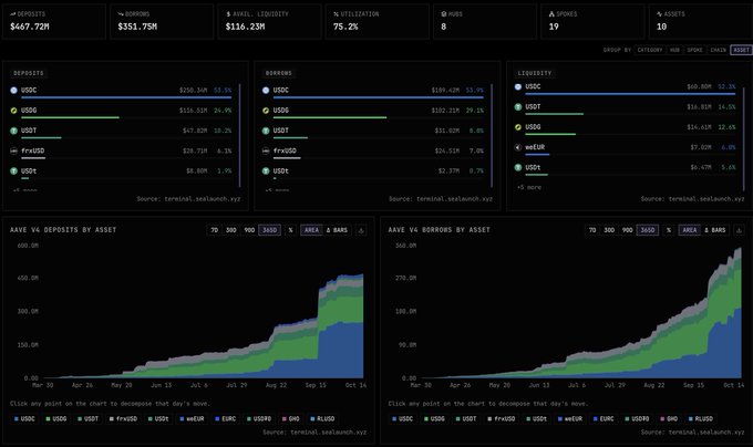 A dark-themed Aave V4 analytics dashboard showing total deposits of $467.72M, borrows of $351.75M, and utilization at 75.2% across 8 pools and 19 assets, with stacked area charts tracking stablecoin deposits and borrows from March to October by asset. The interface highlights key stablecoins including USDC ($256.3M deposits), USDG ($116.53M), USDT ($57.82M), fraxUSD ($29.71M), and USDT ($4.83M), visually confirming the post's data on rapid growth in both deposits (+300%) and borrows (+410%) over the past 90 days.