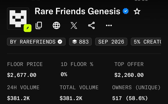 A screenshot of an NFT collection page for 'Rare Friends Genesis' (verified, 883 supply, 5% creator fee, September 2026), showing a floor price of $2,677.00, top offer of $2,260.00, 24H and total volume of $381.2K, and 517 unique owners (58.6%).