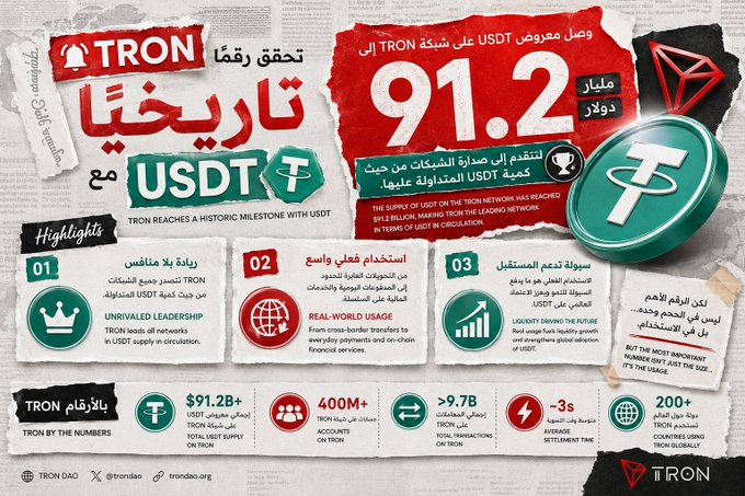 A promotional graphic from TRON announcing a historic USDT supply of 91.2 billion, highlighting TRON's leadership in stablecoin supply, real-world usage, and future growth.