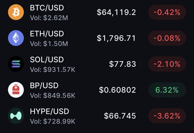 A cryptocurrency price tracker displaying BTC/USD at $64,119.20 (-0.42%), ETH/USD at $1,796.71 (-0.08%), SOL/USD at $77.83 (-2.10%), BP/USD at $0.60802 (+6.32%), and HYPE/USD at $66.745 (-3.62%) with their respective 24-hour volumes.