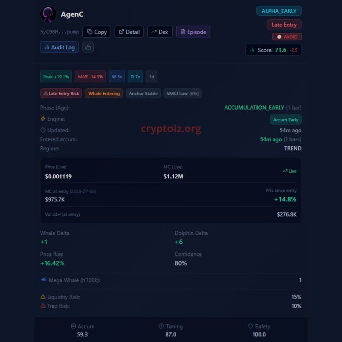 Trading dashboard for 'AgenC' token showing live price $0.001119, MC $1.12M, score 71.6, and various metrics including Whale Delta +1, Dolphin Delta +6, and PNL +14.8%, with a 'cryptoiz.org' watermark.