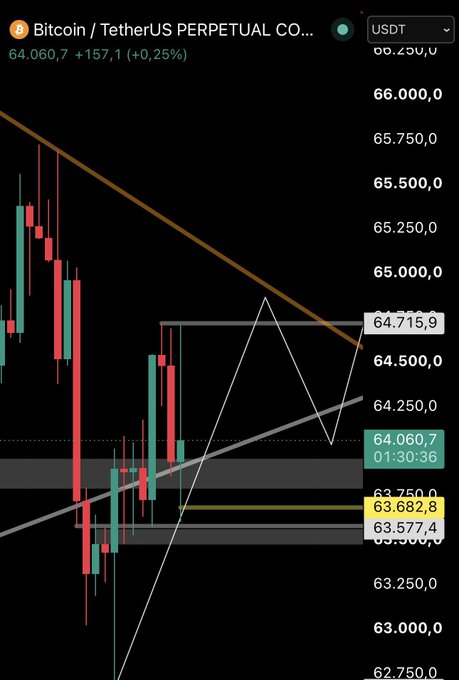 A Bitcoin/USDT perpetual contract trading chart shows the current price at 64,060.7 (+0.25%) within a highlighted range of 63,682.8 to 64,060.7, where the trader identifies accumulated liquidity between $63,500 and $63,900 as a scalp trap before targeting a breakout above $66,000, confirmed by a 4-hour close above the 64,715.9 resistance level.