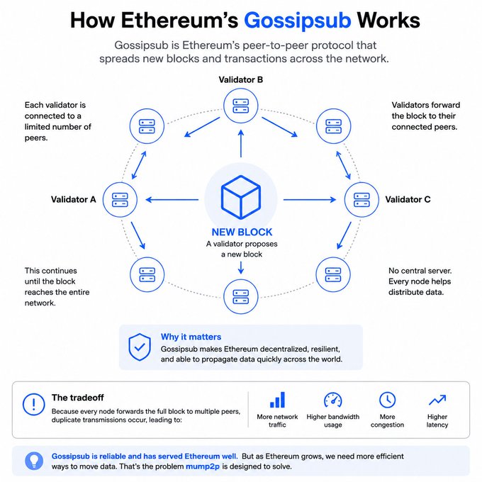 An infographic titled "How Ethereum's Gossippub Works" illustrates the peer-to-peer protocol through a central "NEW BLOCK" cube being propagated outward to surrounding validators (A, B, C) via directional arrows, highlighting that each validator forwards data to a limited number of peers until it reaches the entire network, though this creates tradeoffs like higher bandwidth usage, congestion, and latency—setting up the case for Optimum's mump2p solution.