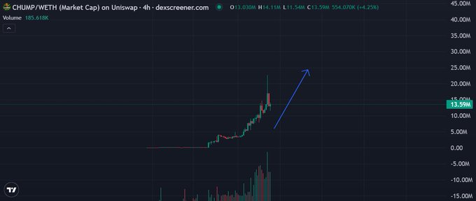 The image shows a 4-hour Uniswap chart for CHUMP/WETH, displaying a market cap of 185.54M and a current price of 13.59M with a 4.25% gain, featuring a blue arrow pointing upward to highlight a recent price breakout and bullish momentum. This visually supports the post's claim about $CHUMP's growing appeal beyond short-term speculation, illustrating its sustained upward trajectory and the increasing market attention the meme project is generating.
