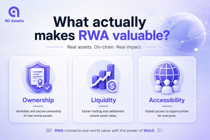 An infographic from 9D Assets titled 'What actually makes RWA valuable?' explaining that Real assets on-chain have real impact, with three pillars: Ownership (verifiable and secure ownership), Liquidity (easier trading and settlement), and Accessibility (global access to opportunities).