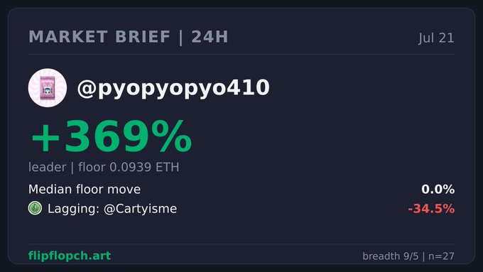 A market brief dashboard for flipflopch.art showing '@pyopyopyo410' leading with +369%, floor at 0.0939 ETH, dated Jul 21, with median floor move 0.0% and lagging @Cartyisme at -34.5%.