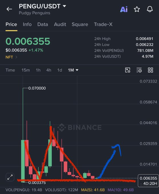 A Binance price chart for PENGU/USDT (Pudgy Penguins) trading at $0.006355 (+1.47%), annotated with red arrows showing a crash from $0.07 to $0.00375 and a blue arrow marking a subsequent recovery, visually illustrating the post's recap of the token's ~90% dump followed by a 10X rebound.