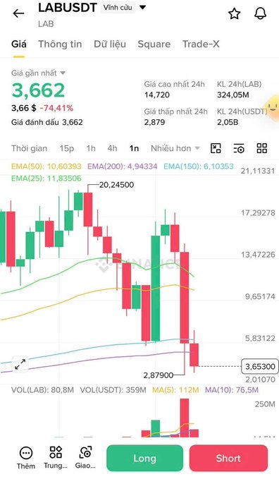 A Vietnamese trading app screenshot showing LABUSDT price at 3,662 (down -74.41%) with a candlestick chart and Long/Short buttons.