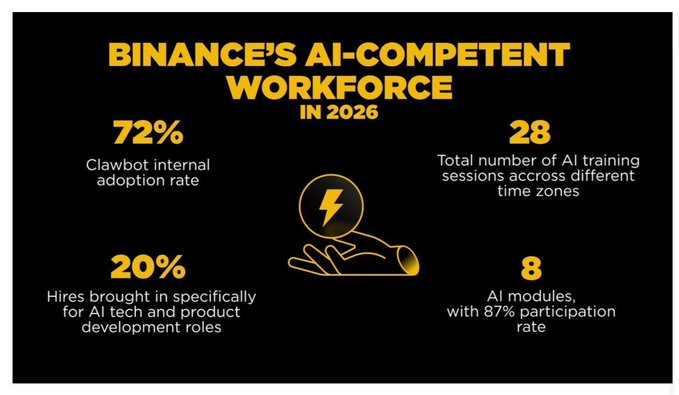 In this image, there is a graph or a chart showing the number of AI skills that companies are hiring for within a specific year. The majority of companies (72%) are hiring for AI-specific roles, while only 8% are cutting jobs in these areas. In contrast, Binance has hired over 380+ open global roles for AI skills and is actively involved in training participants to increase their knowledge and expertise in AI technology. This indicates that Binance is focusing on the future and investing in AI-compatible employees who will contribute to the company's growth and success.