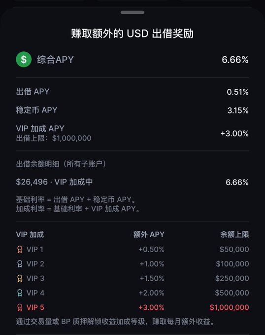 A dark-themed crypto platform screenshot displaying "赚取額外的 USD 出借奖励" (Earn extra USD lending rewards) with a comprehensive APY breakdown, showing a comprehensive APY of 6.66% consisting of 0.51% lending APY and 3.15% stablecoin APY, plus a +3.00% VIP bonus APY on balances up to $1,000,000. The post relates to the image as it visually confirms the user's claim of VIP 5 status unlocking the maximum 3.00% APY bonus on the $26,496 lending balance, supporting their testimony of receiving college student verification and fee waivers from "Miho."