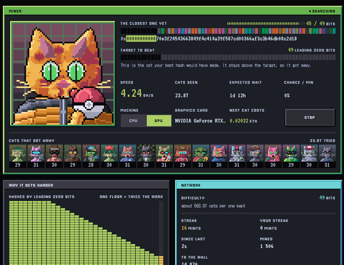 A cryptocurrency mining dashboard interface showing a pixel-art orange cat 'miner' with a current hash rate of 4.24 GH/s, targeting 45 leading zero bits on GPU (NVIDIA GeForce RTX), with network stats showing 23.8T tried and difficulty of 49 bits.