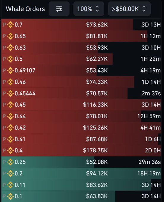 A trading dashboard displays whale orders for $BTW, showing 12 large sell orders ranging from $52.08K to $178.75K at price levels between $0.1 and $0.7, despite the post noting continued upward price action. This visual supports the claim of significant sell-side pressure from large holders, which when contrasted with rising prices suggests potential absorption of these orders or upcoming volatility.