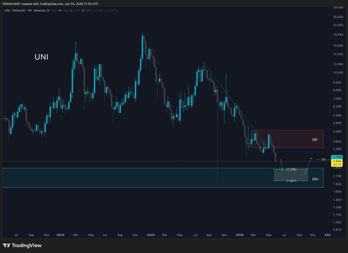 The text above the chart reads "The UNI token is approaching its all-time low #UNI A slight rebound from it is expected, and until then, if the market improves, we'll raise the targets slightly".