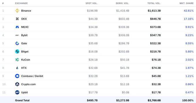 A cryptocurrency exchange rankings table showing Binance leading with $1,613.3B total volume and 42.81% market share, followed by OKX, MEXC, Bybit, Gate, Bitget, KuCoin, HTX, Coinbase/Deribit, Crypto.com, and Upbit, with a grand total of $3,768.6B.