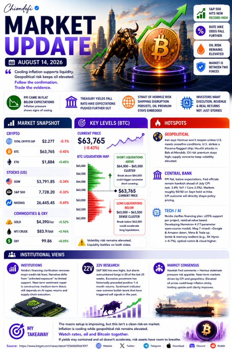 A 'Chiangbi Market Update' infographic dated August 14, 2026, showing BTC at $63,765 and ETH at $1,884, with sections on key levels, hotpots, and institutional views.
