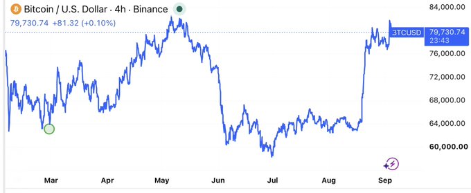 A 4-hour Bitcoin/U.S. Dollar candlestick chart from Binance shows BTC trading at $79,730.74 (+0.10%) after a sharp rally from the $60,000 range in early August to nearly $82,400 in late August/early September, before pulling back. The chart visually supports the post's argument that Bitcoin's rejection at $82,400 preceded the August jobs report, suggesting the price drop was driven by shifting rate hike expectations rather than the jobs data itself.