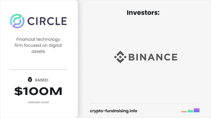 The graphic shows Circle, a digital assets financial technology firm, with Binance listed as an investor, highlighting the $100M raised in an "unknown round." This visually reinforces the funding announcement, with the Circle logo on the left and the Binance logo on the right, branded by crypto-fundraising.info.