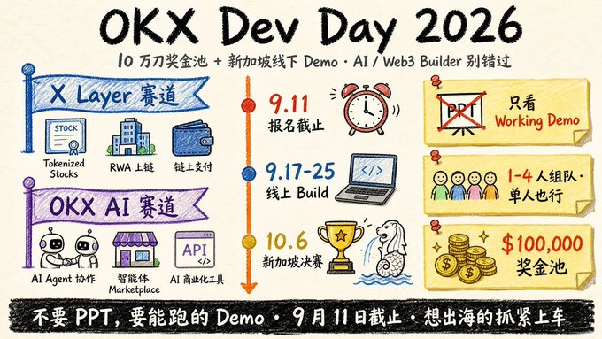 A promotional graphic for 'OKX Dev Day 2026' featuring Chinese and English text about X Layer and OKX AI tracks, with a $100,000 prize pool, September 11 registration deadline, and Singapore finals on October 6.