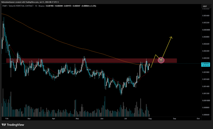 A TradingView chart of PUMP/USDT perpetual contract (Binance) shows price hovering below a red resistance zone near 0.0020–0.0022, with an annotated yellow arrow pointing to a potential breakout setup on the daily timeframe. The accompanying post highlights that PUMP is still consolidating beneath resistance but showing early signs of a base breakout, noting it needs to change market structure before any sustained upward move.