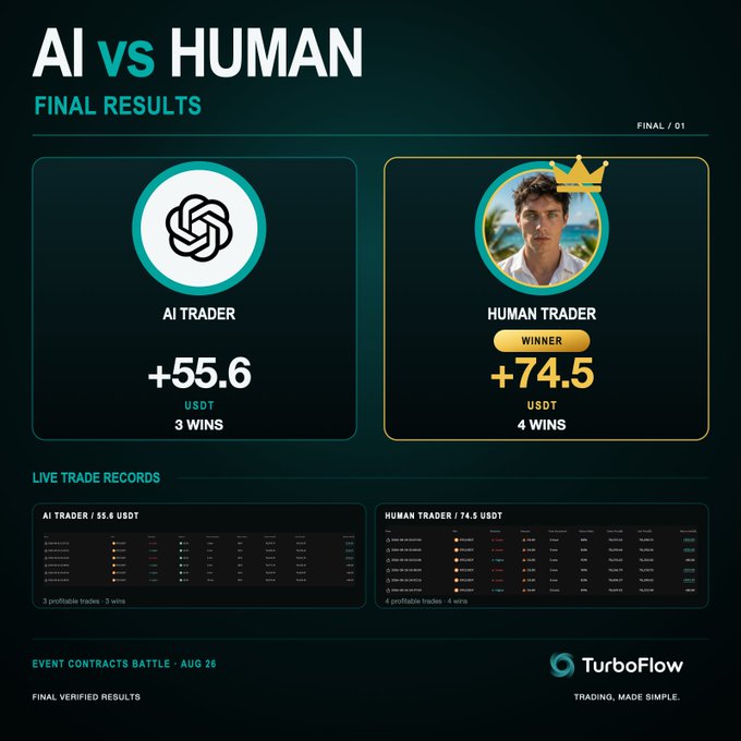 The image displays the final results of an "AI vs Human" trading competition, showing that the human trader (WiseCharts) outperformed the AI trader (ChatGPT) with +74.5 USDT and 4 wins, compared to the AI's +55.6 USDT and 3 wins. A "WINNER" badge with a crown is placed over the human trader's photo, confirming their victory in Round 1 of the event hosted by TurboFlow.