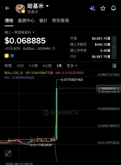 A Binance price chart in Chinese showing the memecoin 哈基米 (Hajimi) priced at $0.068885 with a +319.60% gain, displaying market cap, liquidity, and Bollinger Band indicators on a 1-day timeframe.