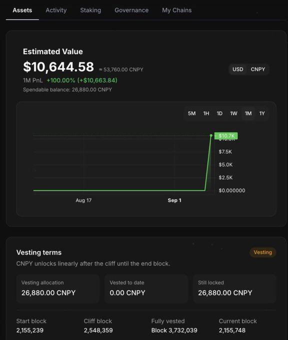 A crypto wallet dashboard showing an estimated value of $10,644.58 (≈53,760.00 CNPY) with a chart displaying a +100.00% gain and vesting terms for 26,880.00 CNPY.