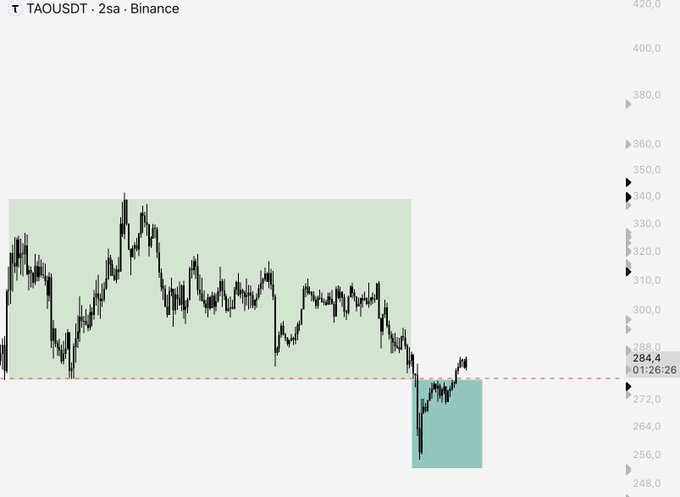A 2-second candlestick chart of TAOUSDT on Binance shows price action ranging from approximately $284 down to $250, with a green shaded accumulation zone and a teal highlight marking recent lows, illustrating a short-term setup as part of a comparison asking which token—$TAO, $SUI, $FLOKI, or $INJ—has the best chance of forming a PO3 (point of interest).